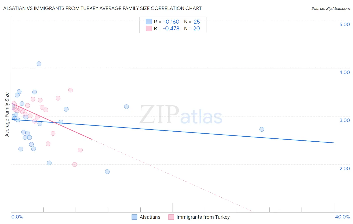 Alsatian vs Immigrants from Turkey Average Family Size