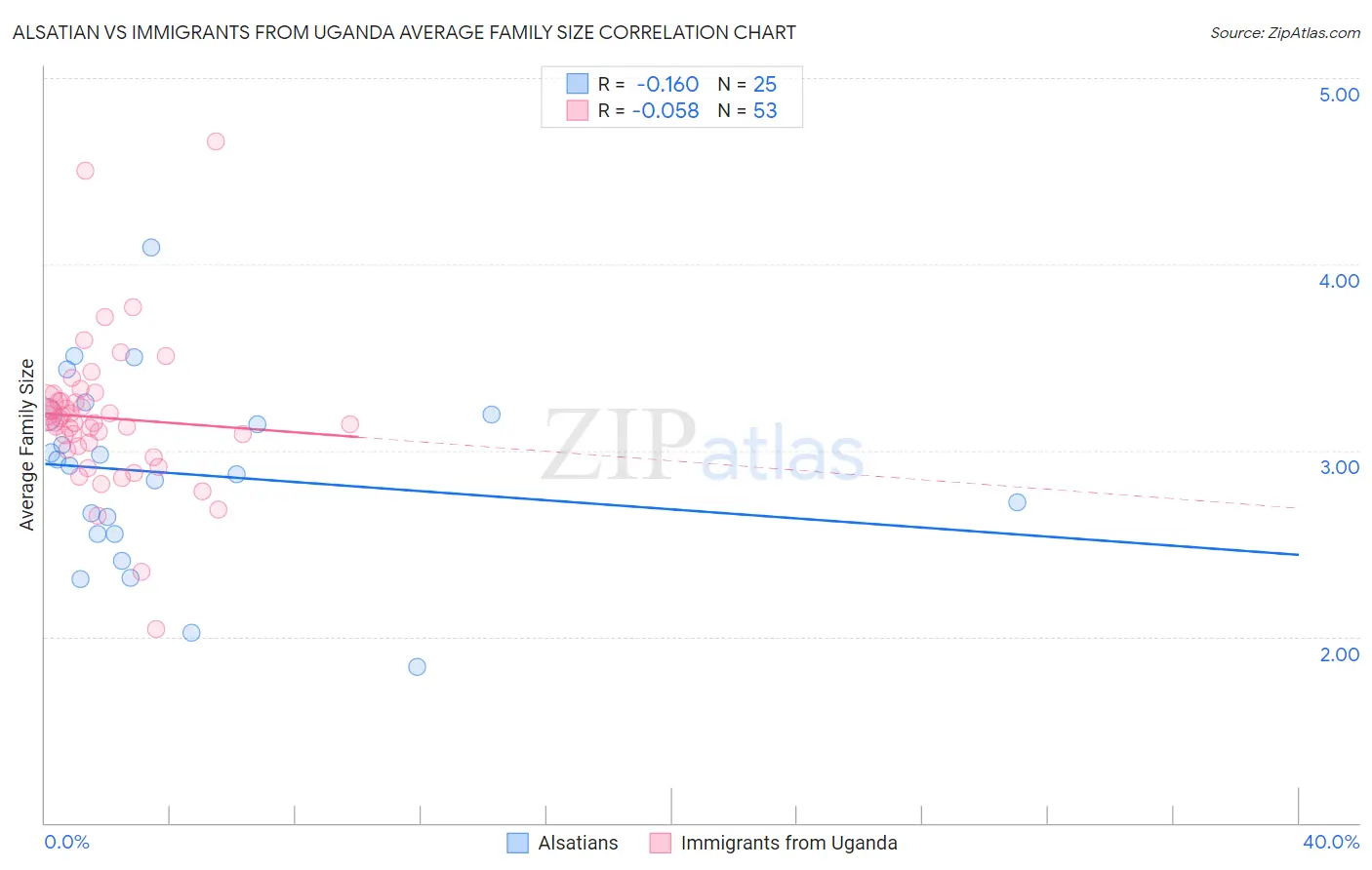 Alsatian vs Immigrants from Uganda Average Family Size