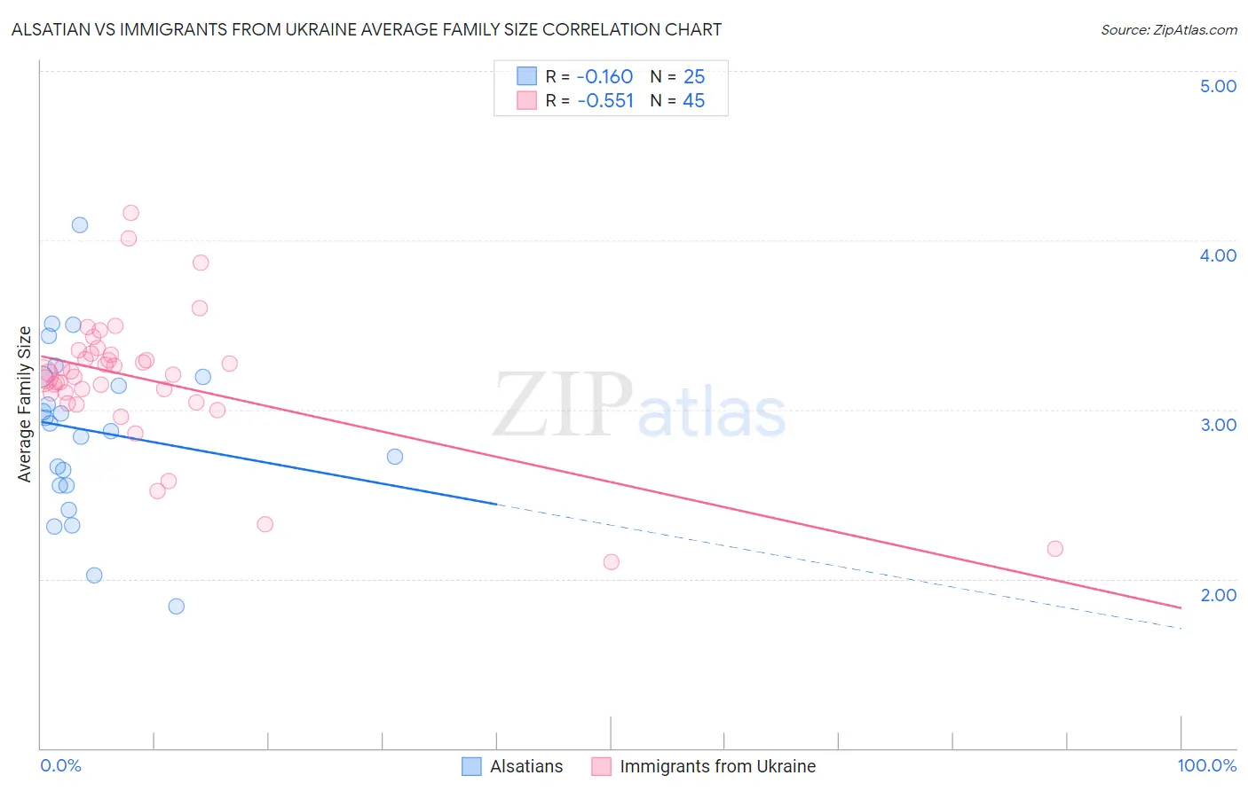 Alsatian vs Immigrants from Ukraine Average Family Size