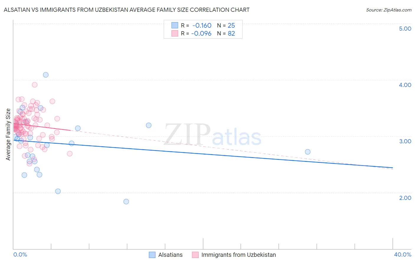 Alsatian vs Immigrants from Uzbekistan Average Family Size