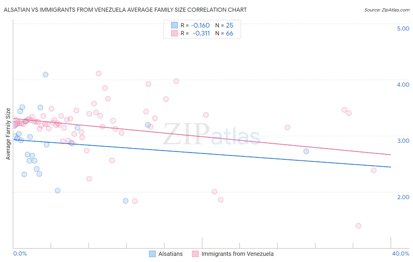 Alsatian vs Immigrants from Venezuela Average Family Size