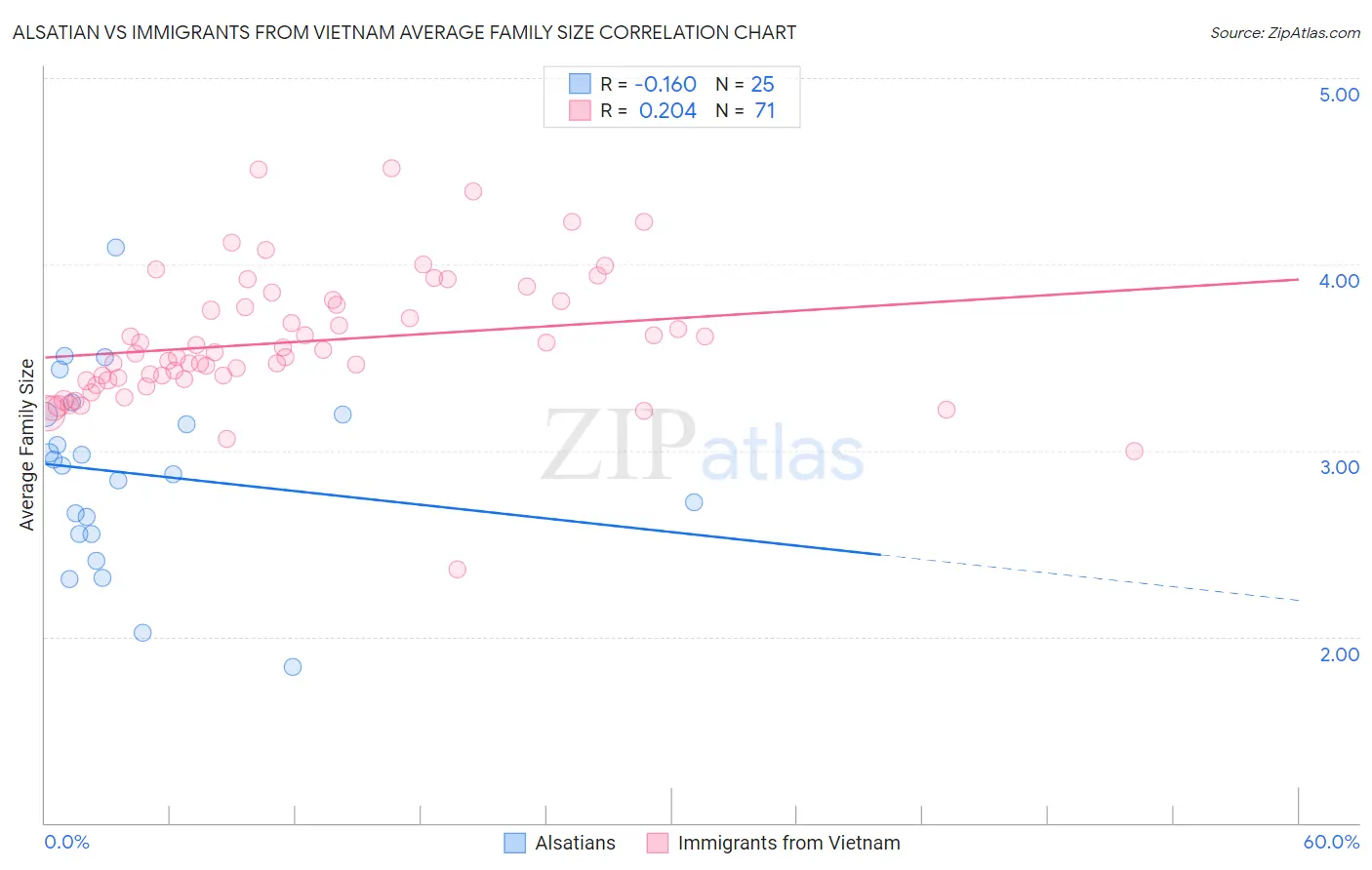 Alsatian vs Immigrants from Vietnam Average Family Size