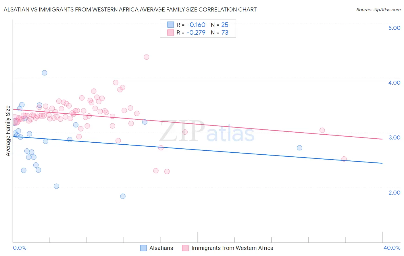 Alsatian vs Immigrants from Western Africa Average Family Size