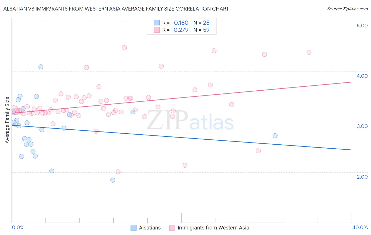 Alsatian vs Immigrants from Western Asia Average Family Size