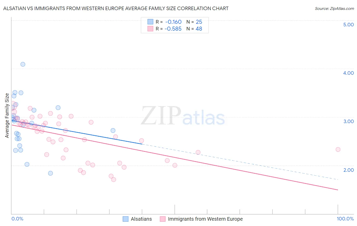 Alsatian vs Immigrants from Western Europe Average Family Size