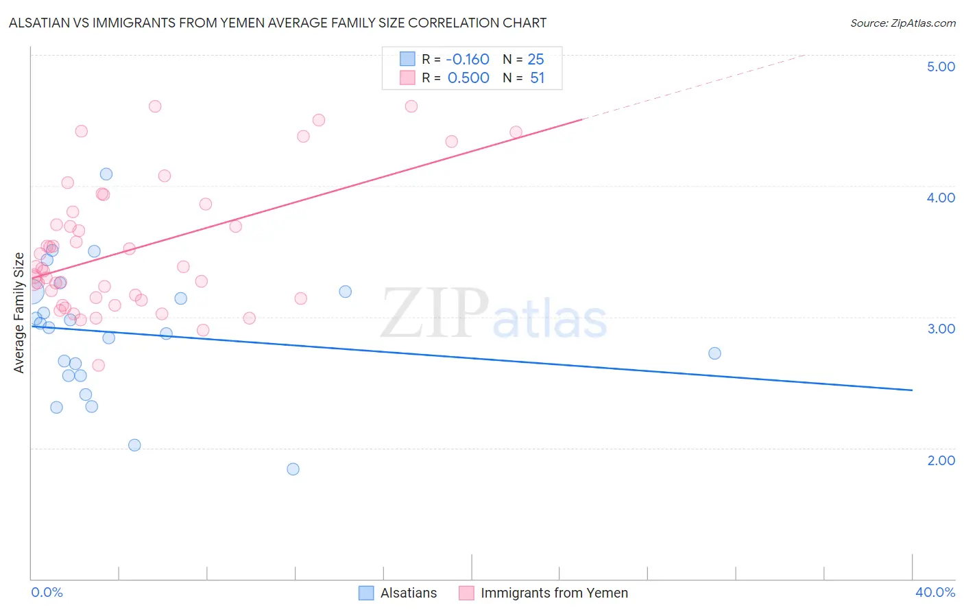 Alsatian vs Immigrants from Yemen Average Family Size