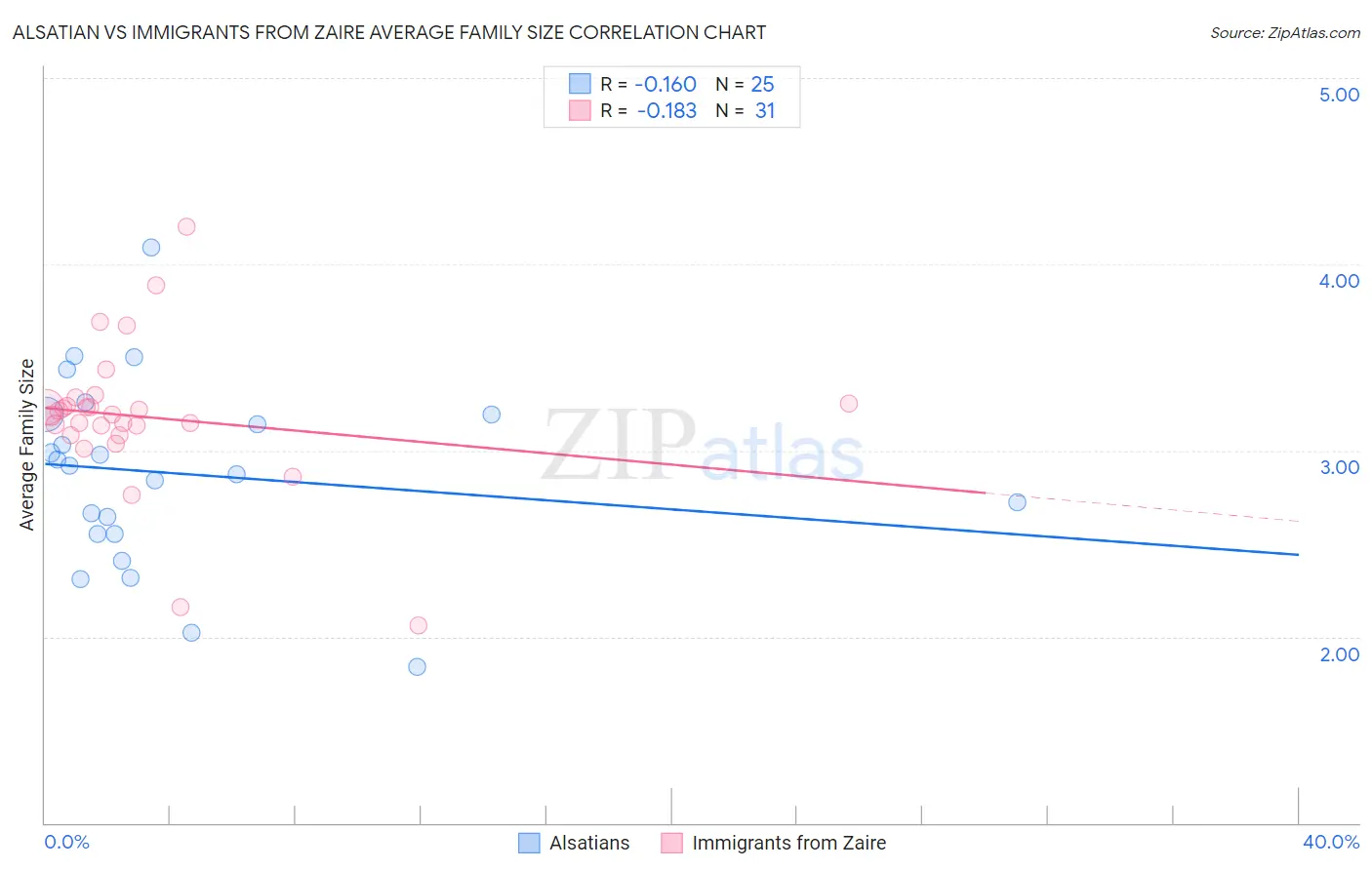 Alsatian vs Immigrants from Zaire Average Family Size