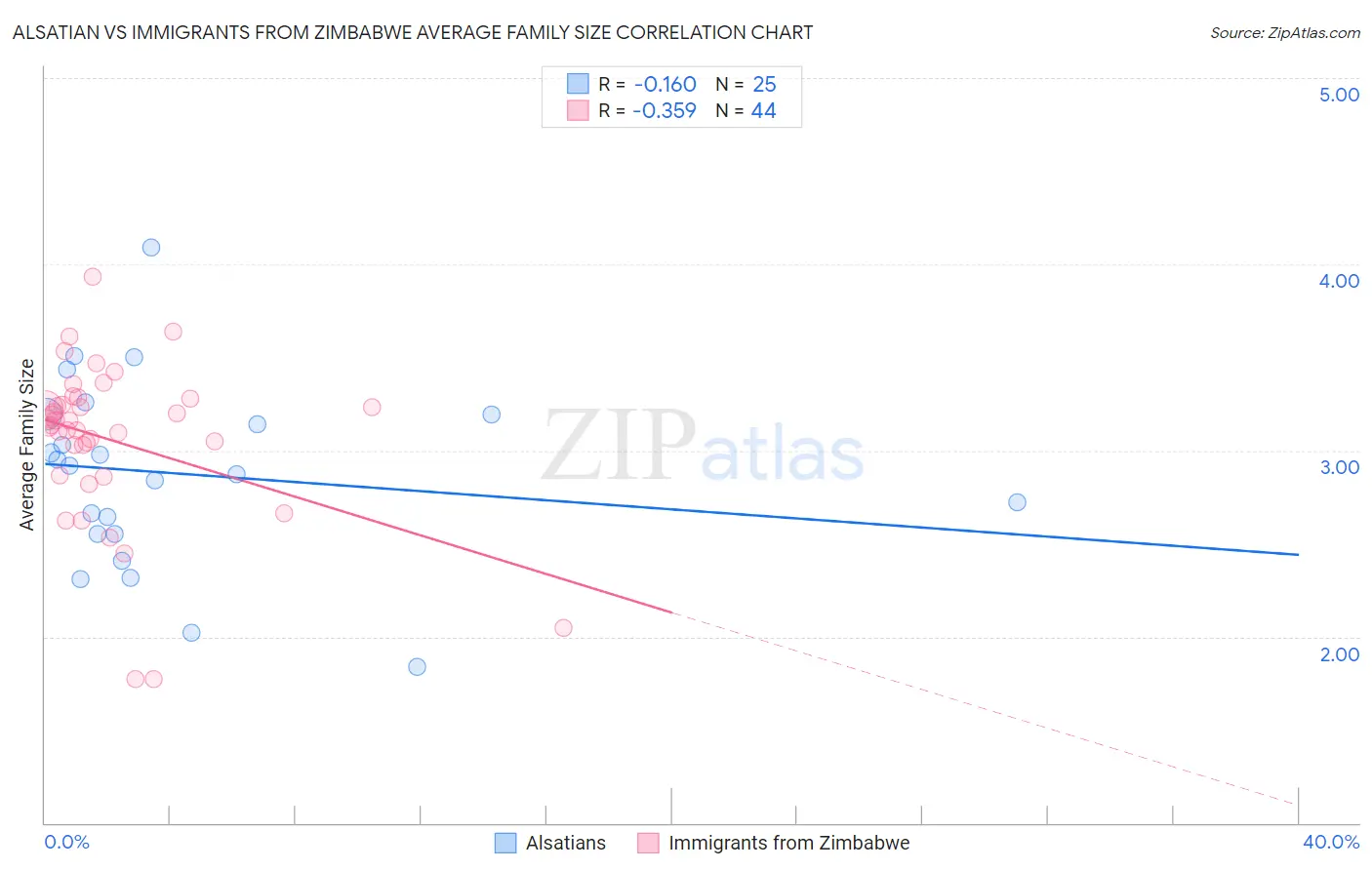 Alsatian vs Immigrants from Zimbabwe Average Family Size