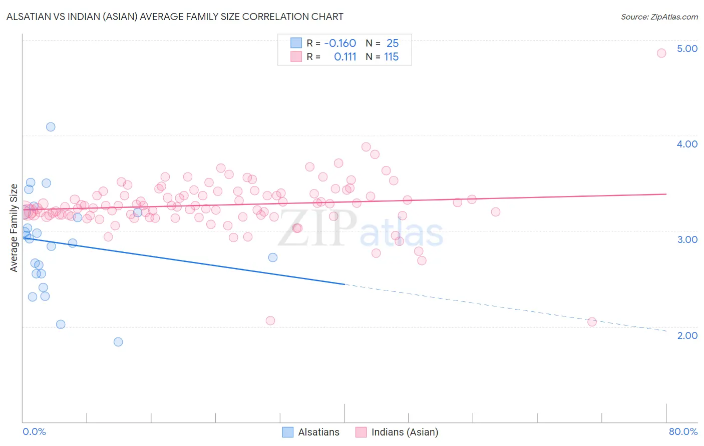 Alsatian vs Indian (Asian) Average Family Size