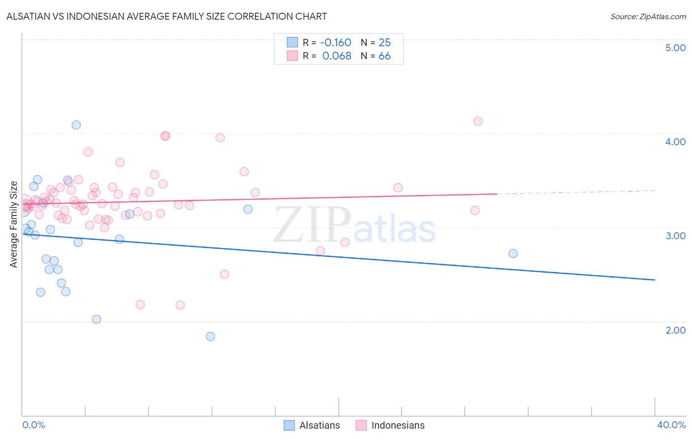 Alsatian vs Indonesian Average Family Size