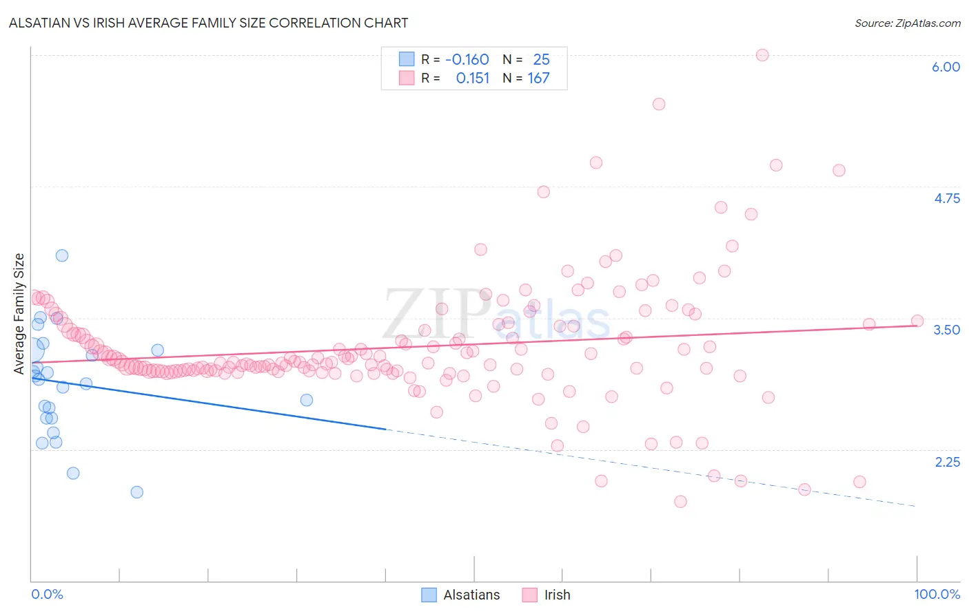 Alsatian vs Irish Average Family Size