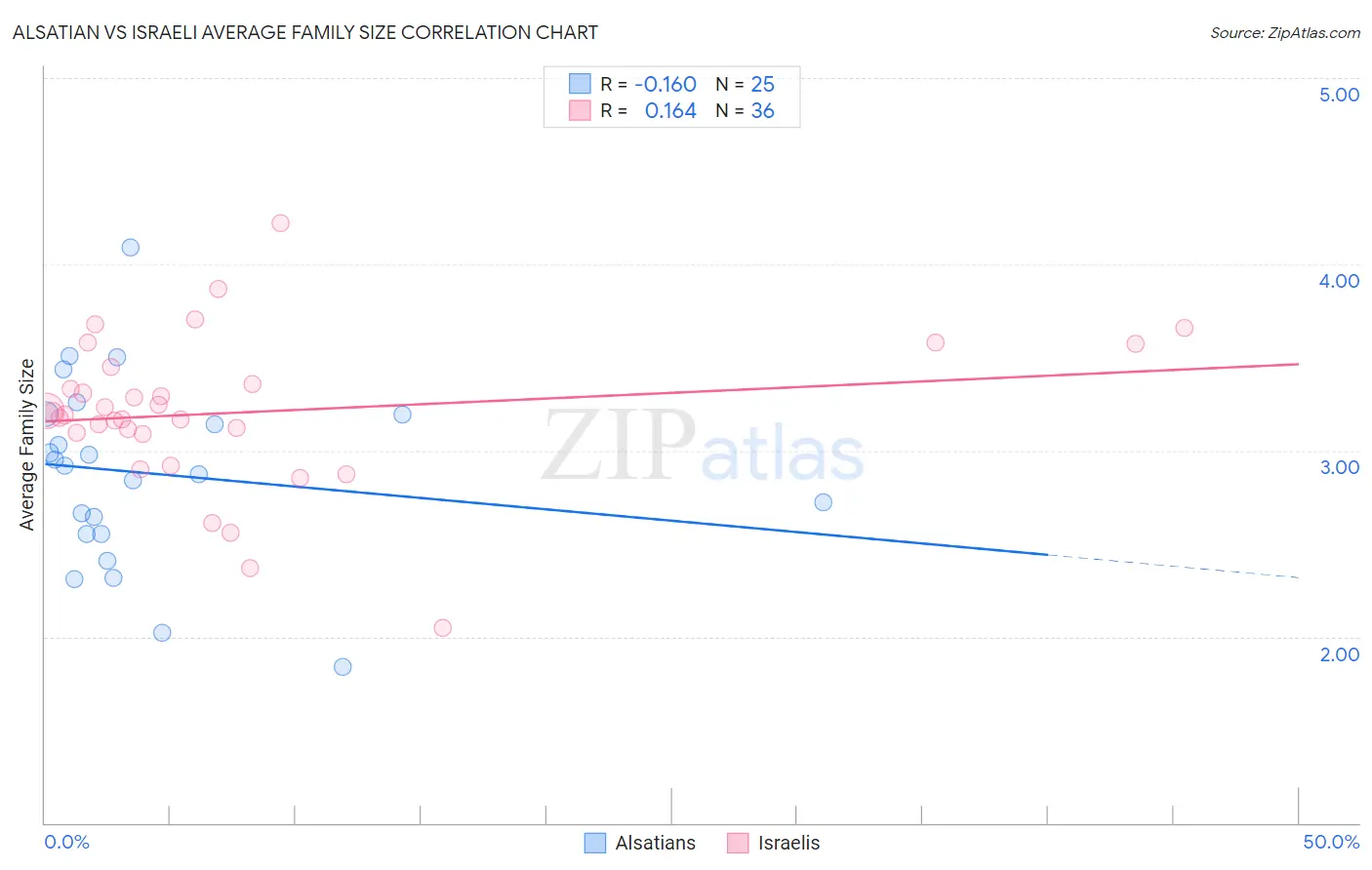 Alsatian vs Israeli Average Family Size