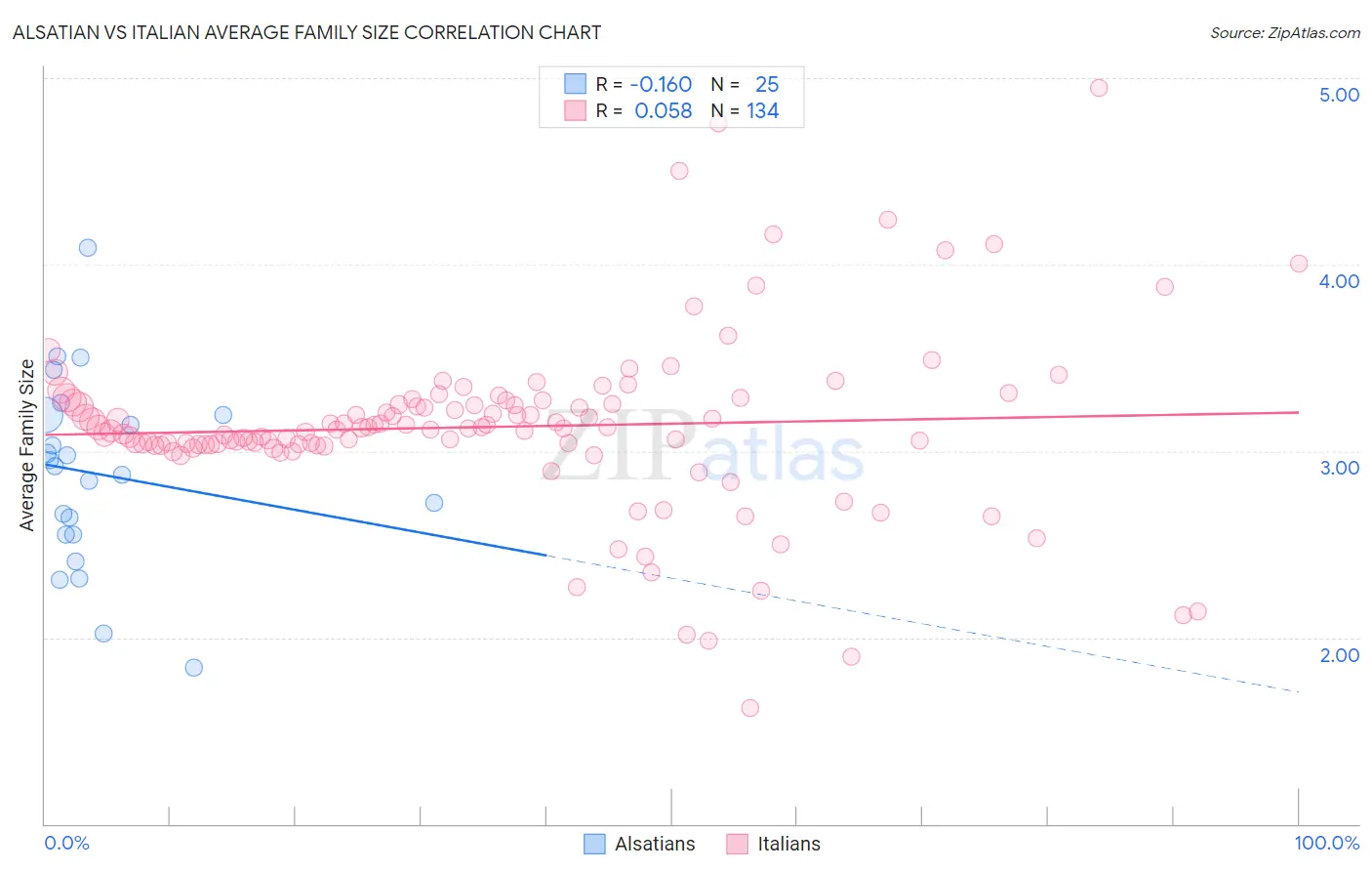 Alsatian vs Italian Average Family Size