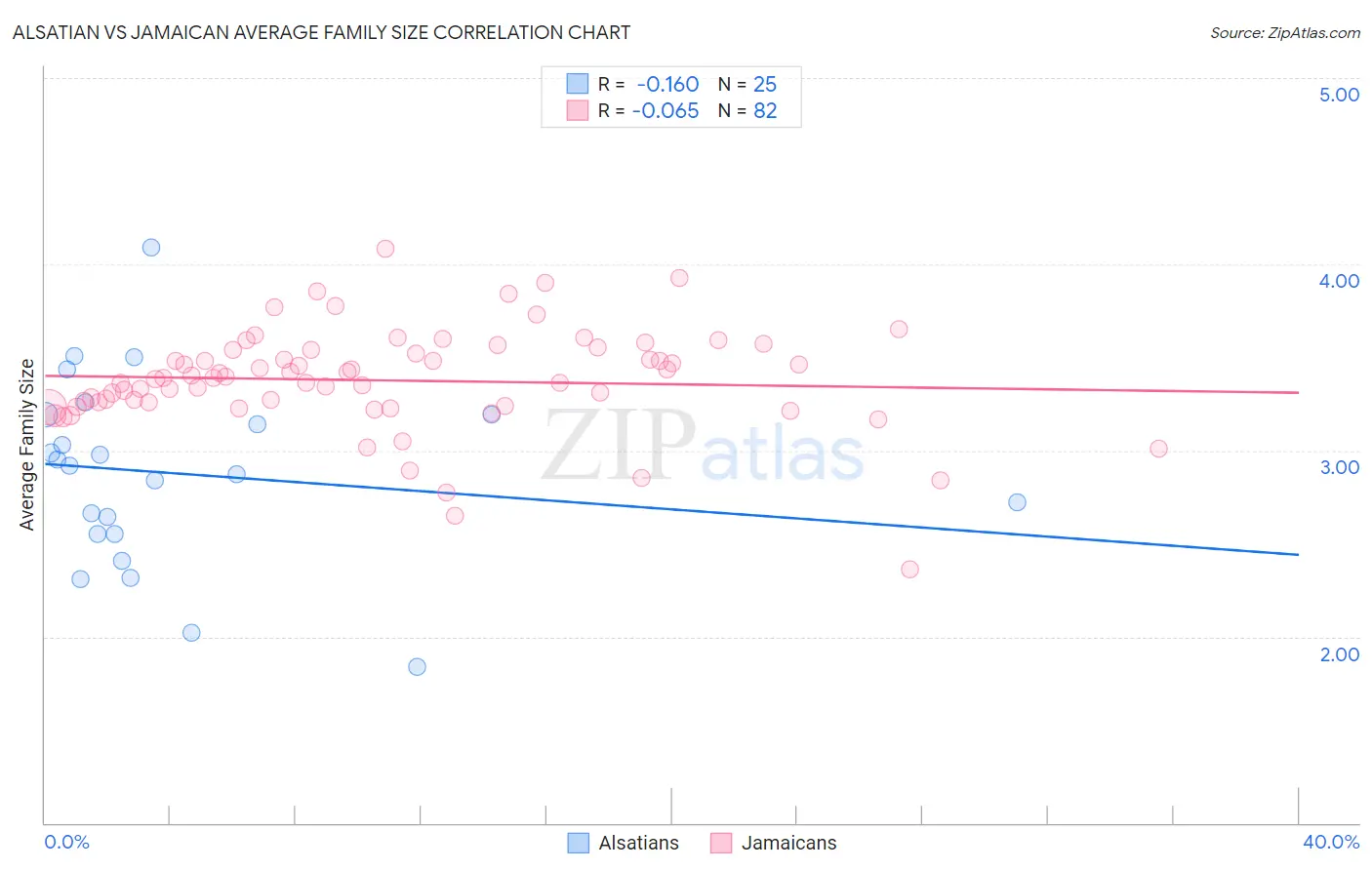 Alsatian vs Jamaican Average Family Size