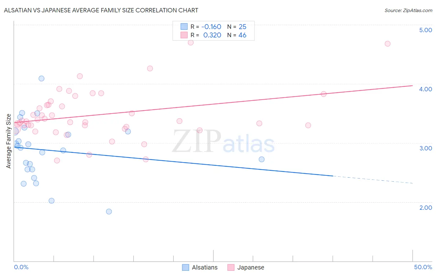 Alsatian vs Japanese Average Family Size