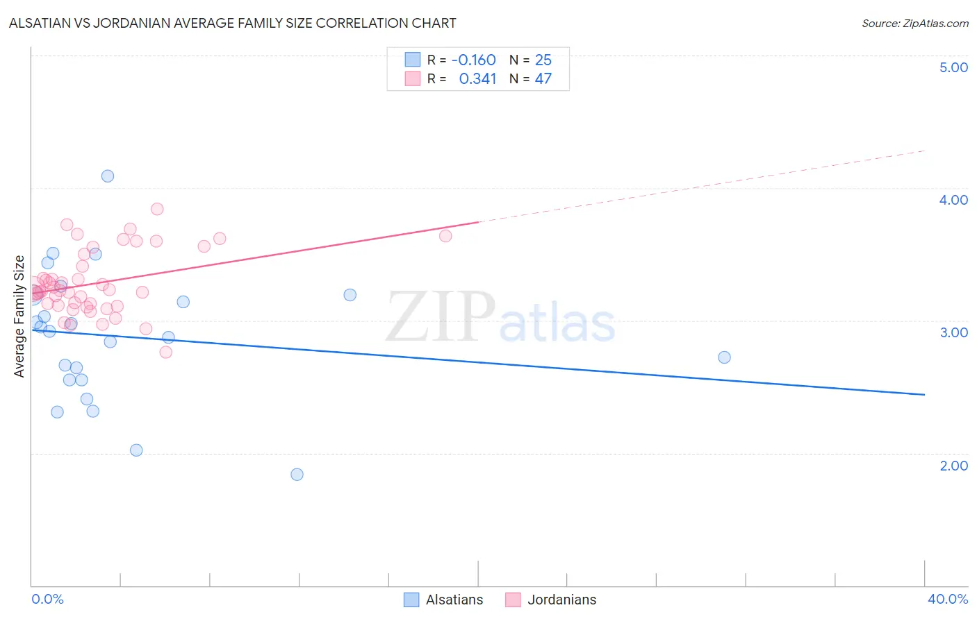 Alsatian vs Jordanian Average Family Size