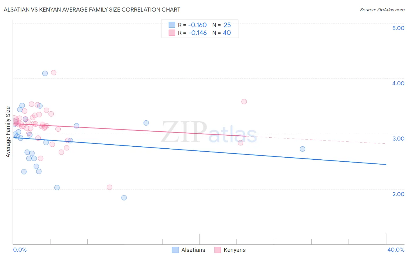 Alsatian vs Kenyan Average Family Size