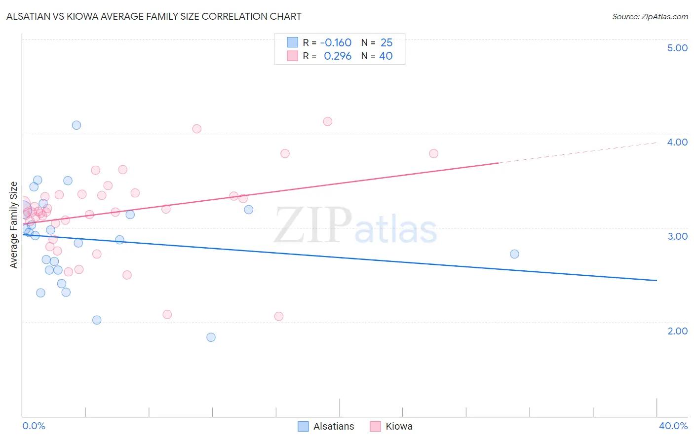 Alsatian vs Kiowa Average Family Size