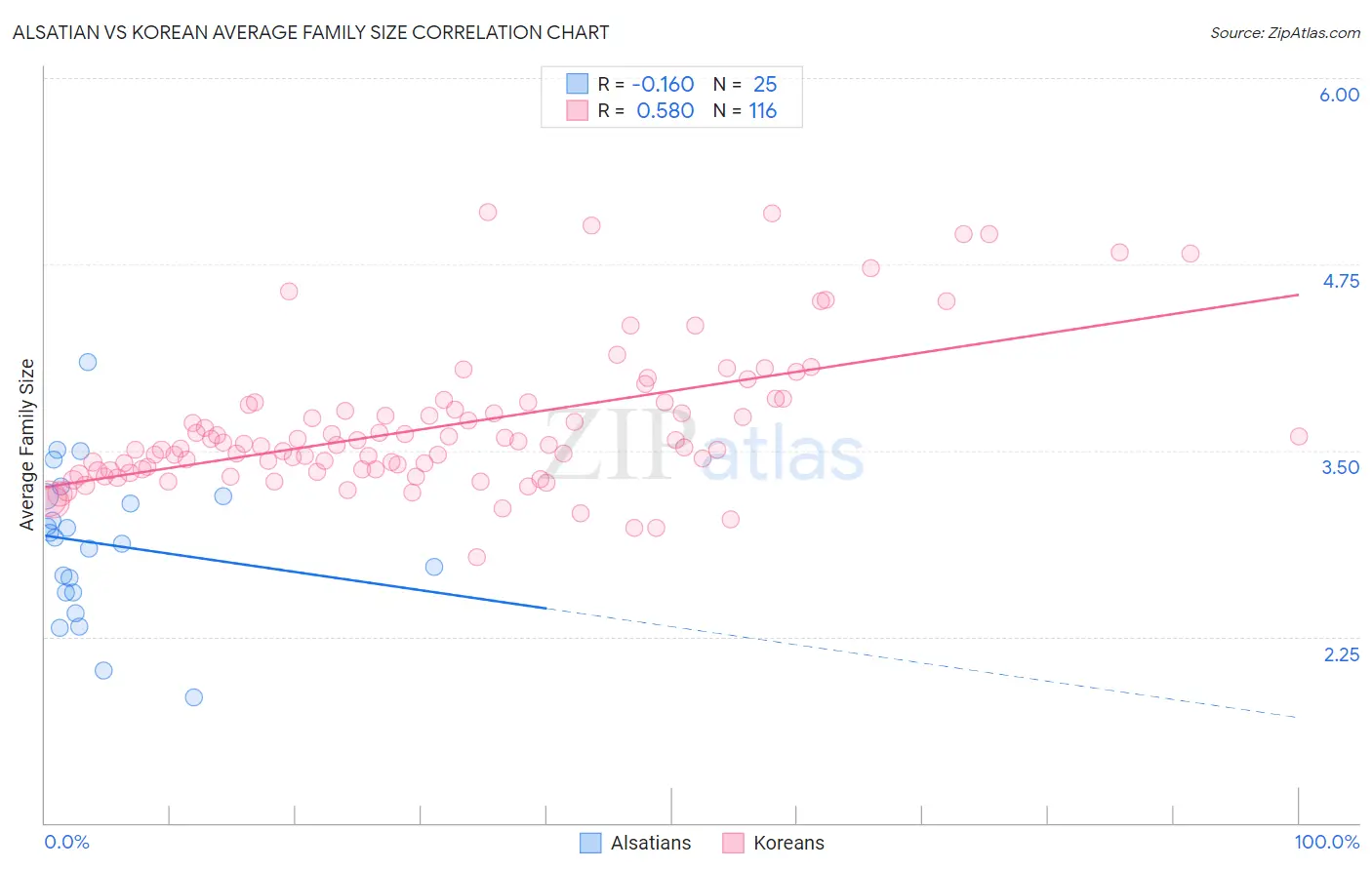 Alsatian vs Korean Average Family Size