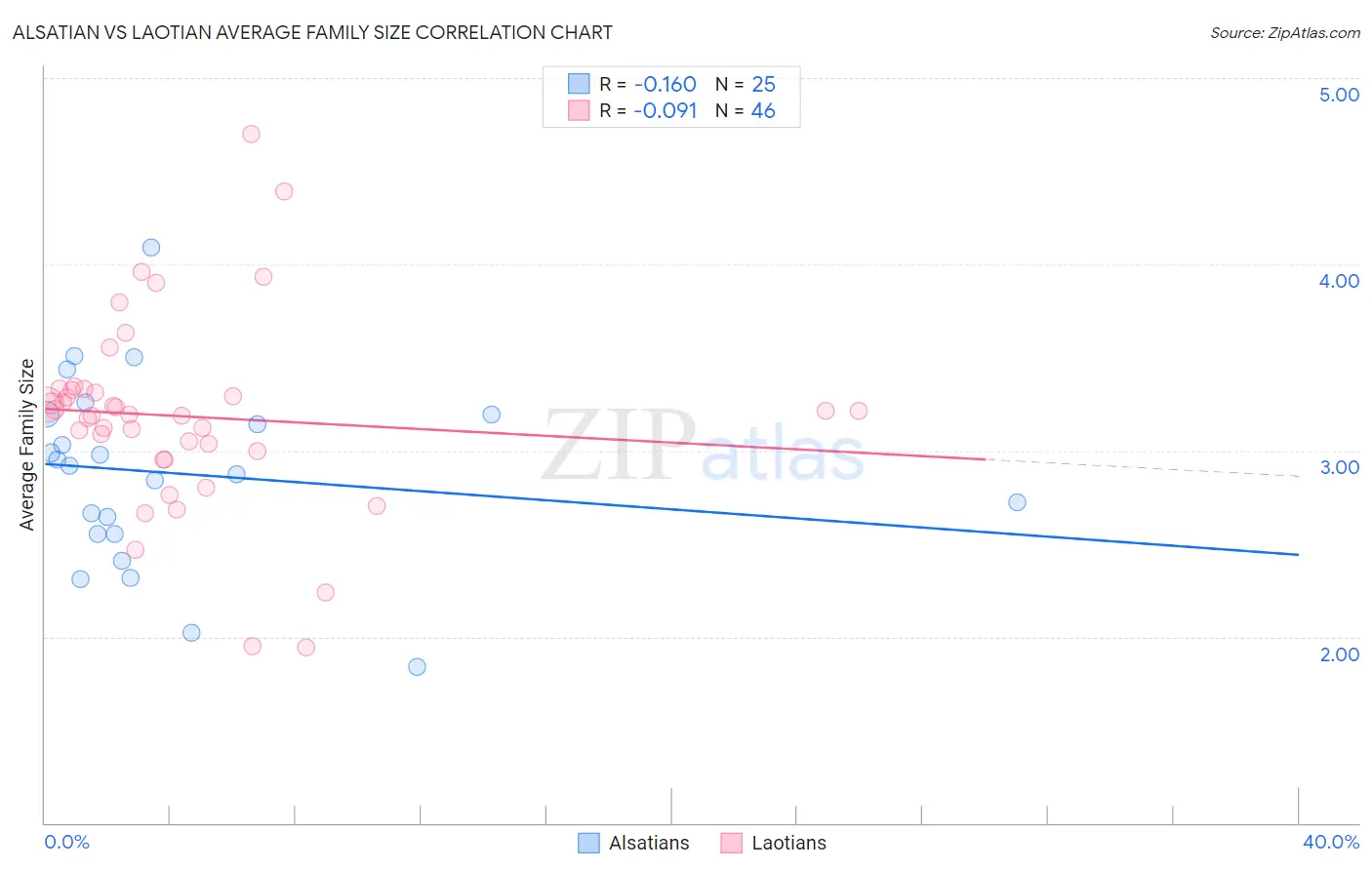 Alsatian vs Laotian Average Family Size