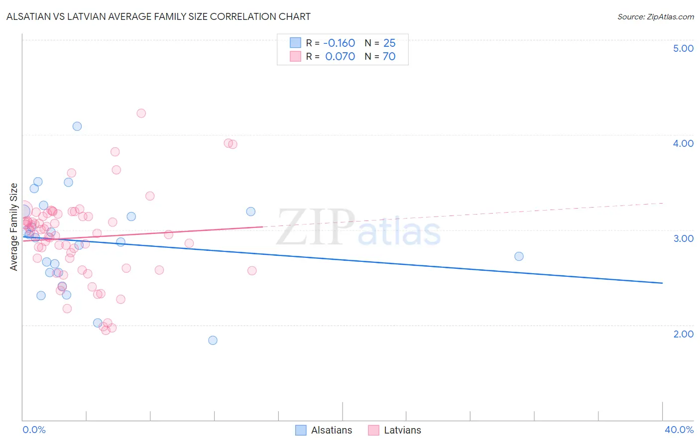 Alsatian vs Latvian Average Family Size