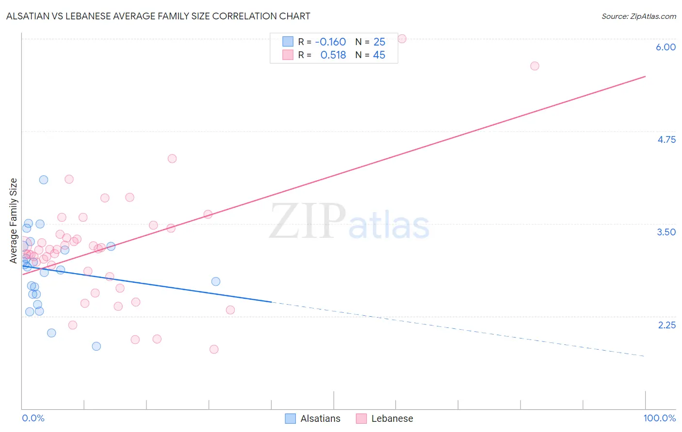 Alsatian vs Lebanese Average Family Size