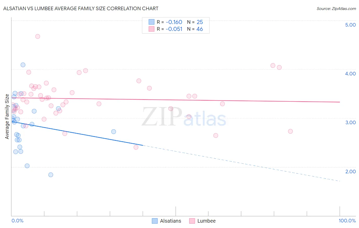 Alsatian vs Lumbee Average Family Size