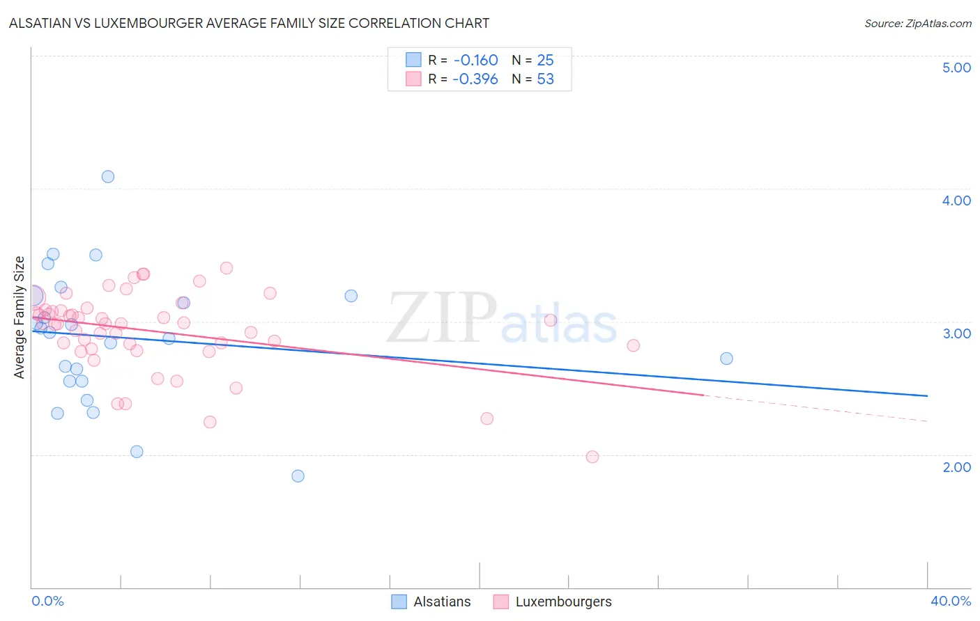 Alsatian vs Luxembourger Average Family Size