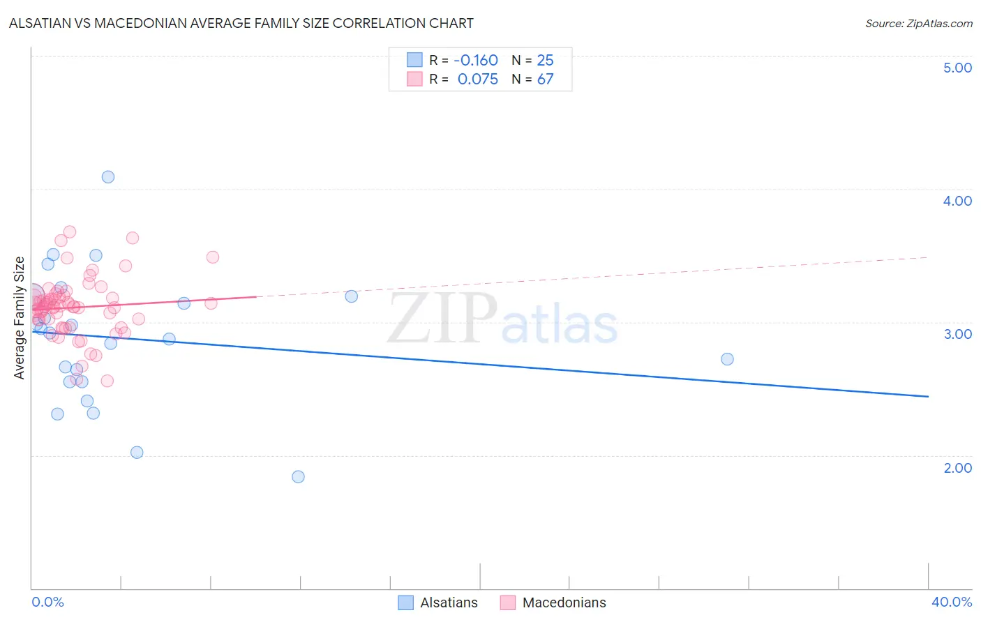 Alsatian vs Macedonian Average Family Size