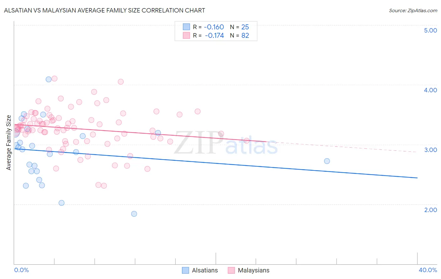 Alsatian vs Malaysian Average Family Size