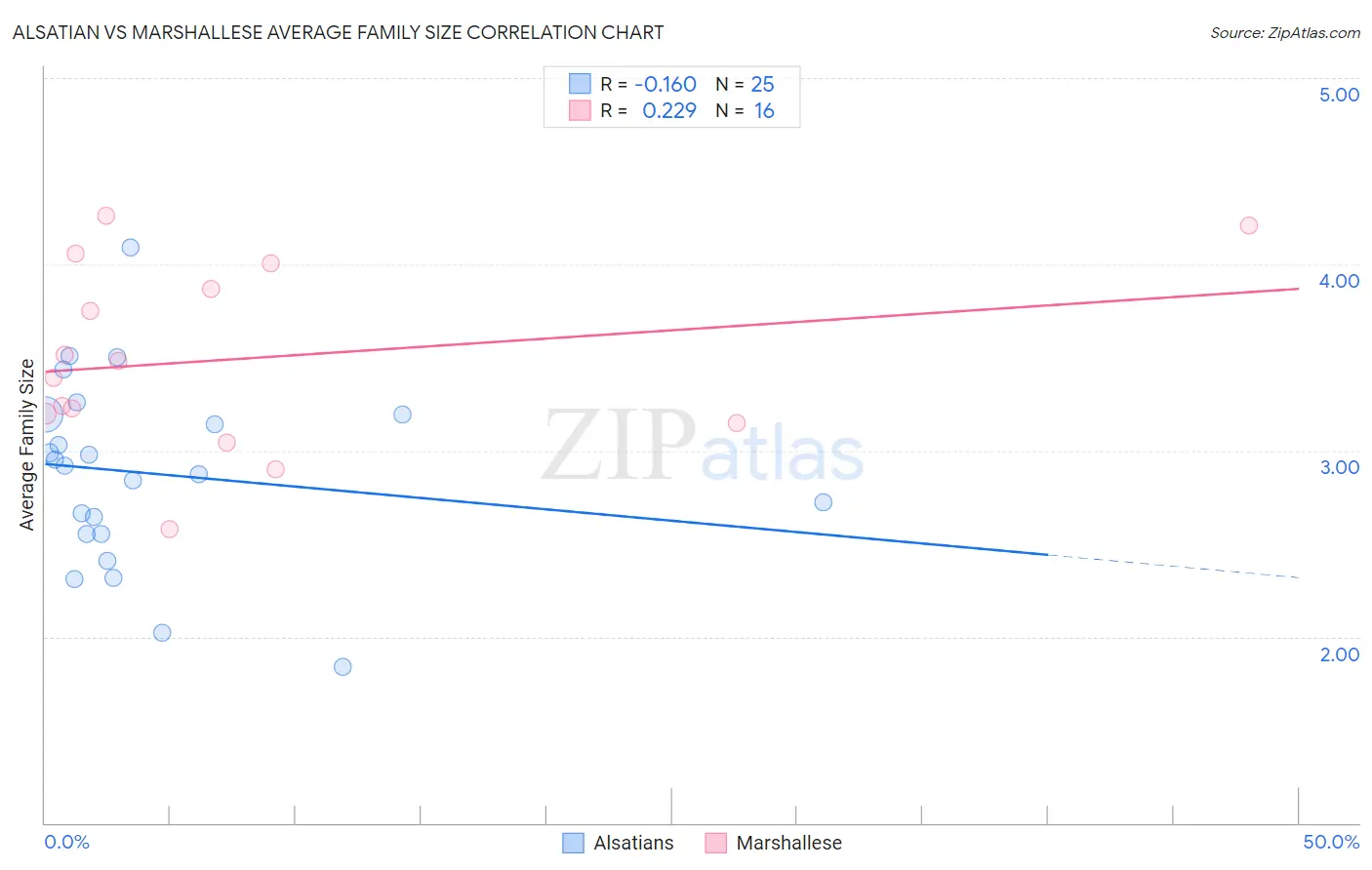 Alsatian vs Marshallese Average Family Size