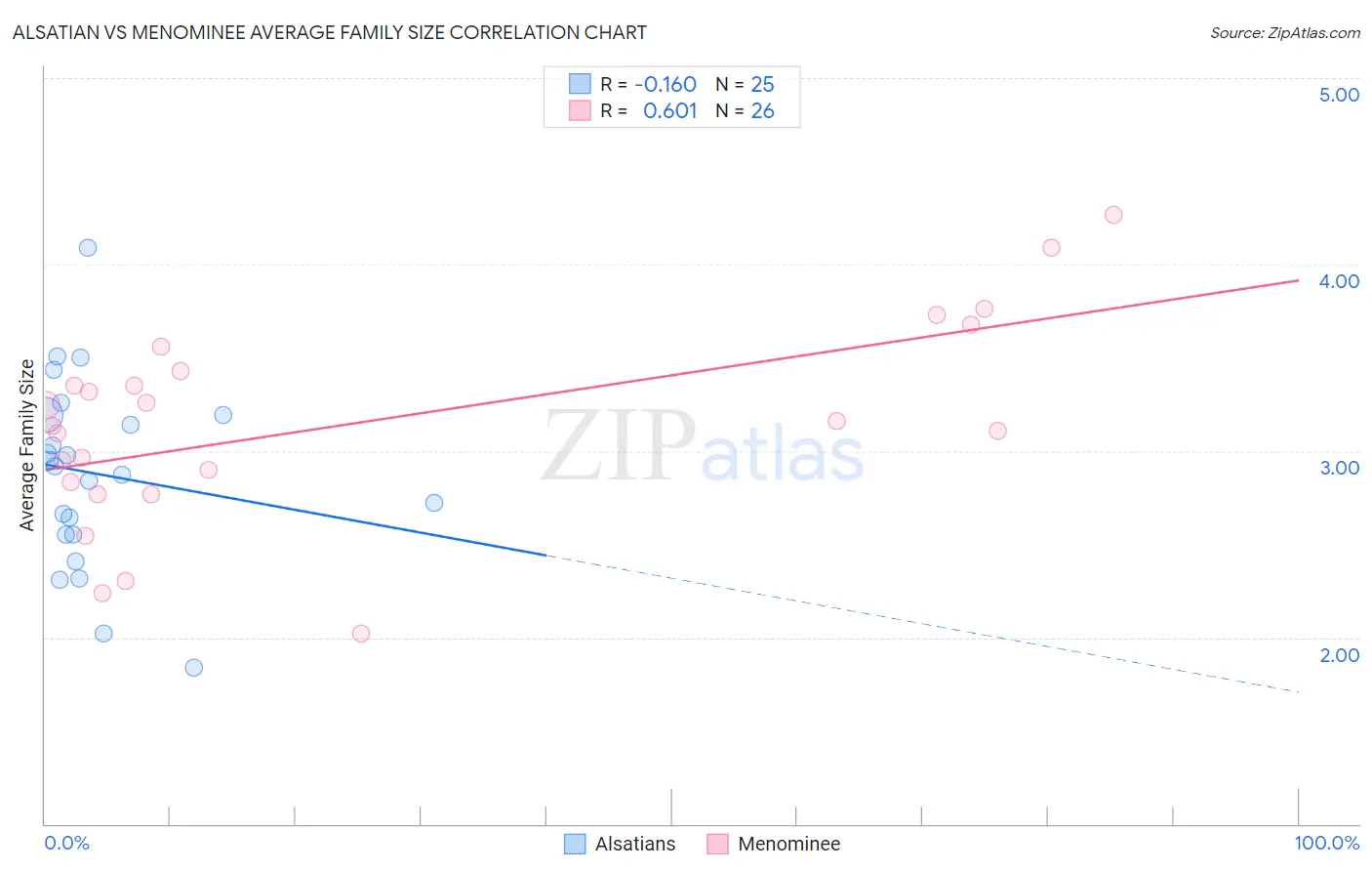 Alsatian vs Menominee Average Family Size