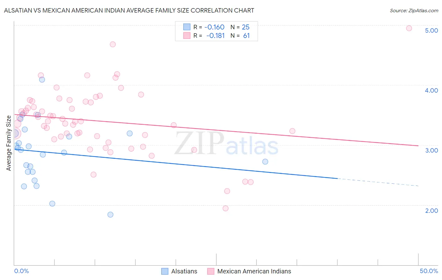 Alsatian vs Mexican American Indian Average Family Size