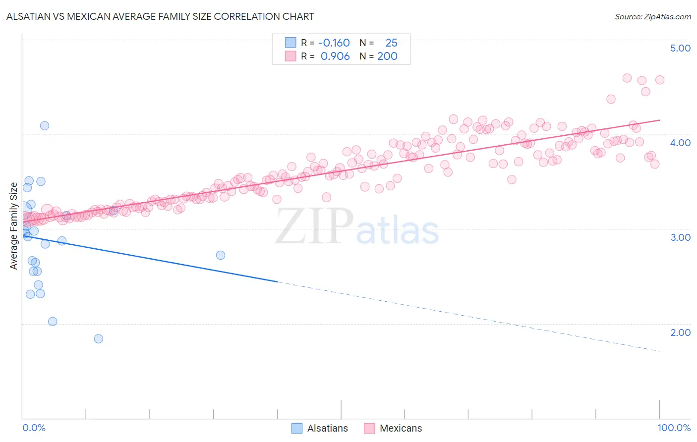 Alsatian vs Mexican Average Family Size