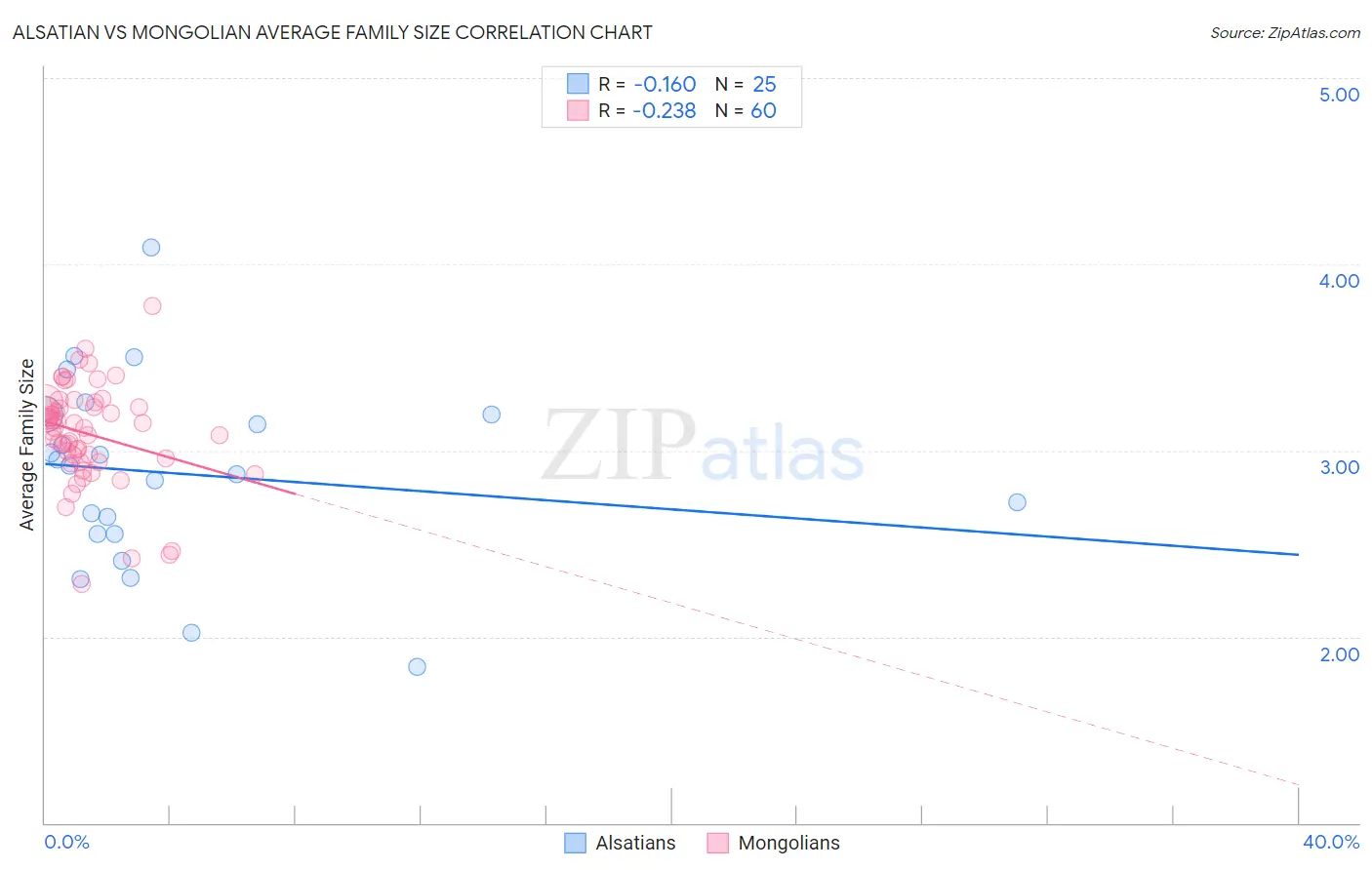 Alsatian vs Mongolian Average Family Size