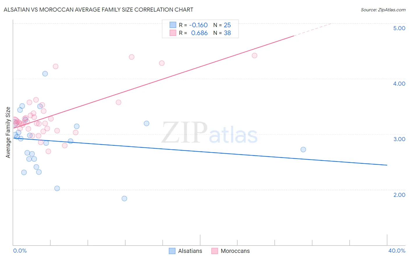 Alsatian vs Moroccan Average Family Size