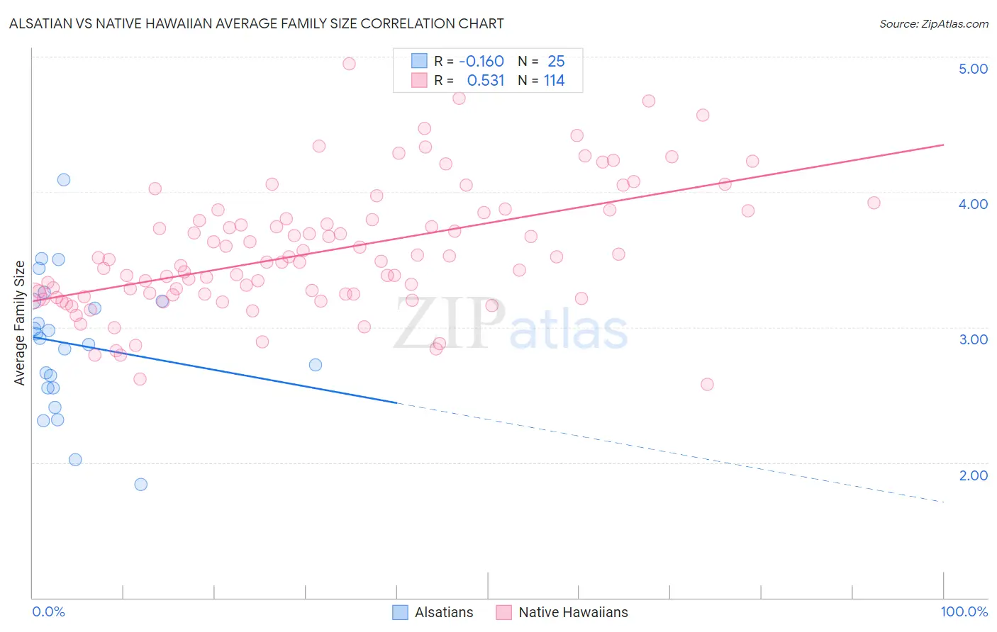 Alsatian vs Native Hawaiian Average Family Size