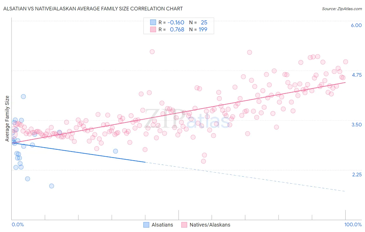 Alsatian vs Native/Alaskan Average Family Size