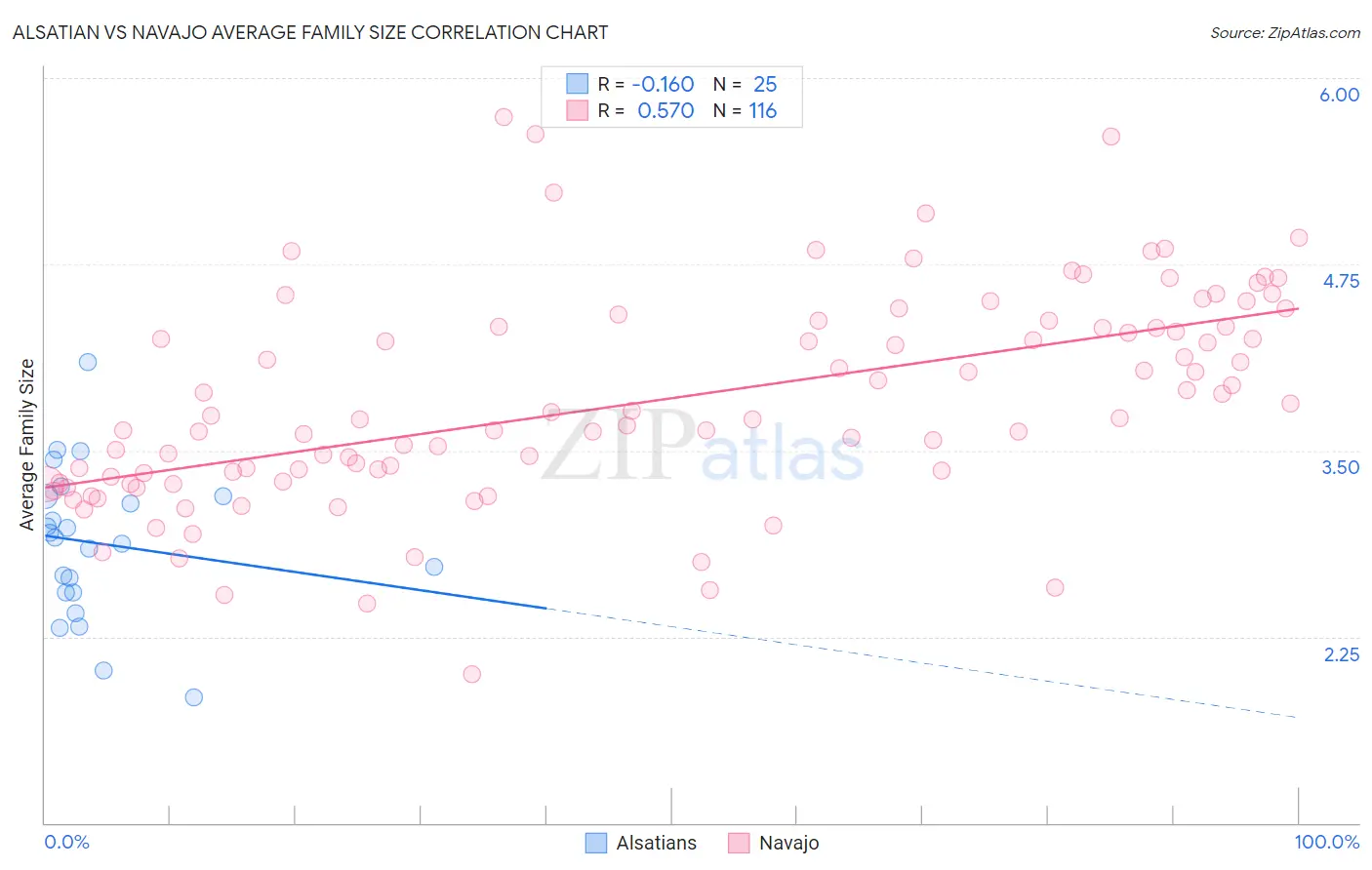 Alsatian vs Navajo Average Family Size