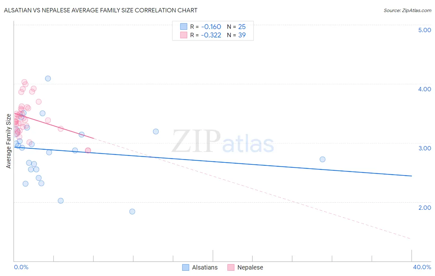 Alsatian vs Nepalese Average Family Size