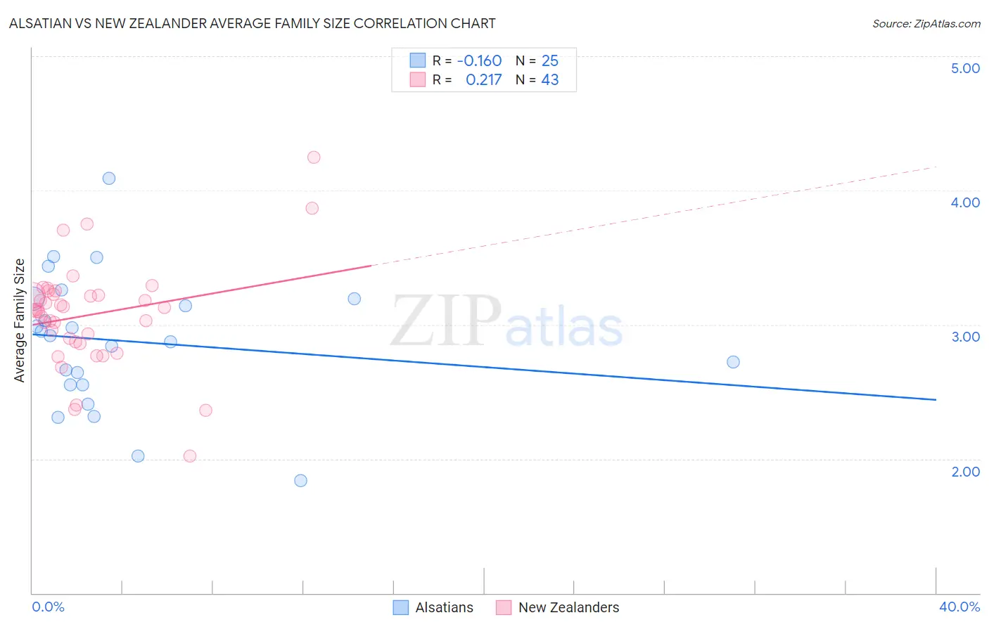 Alsatian vs New Zealander Average Family Size