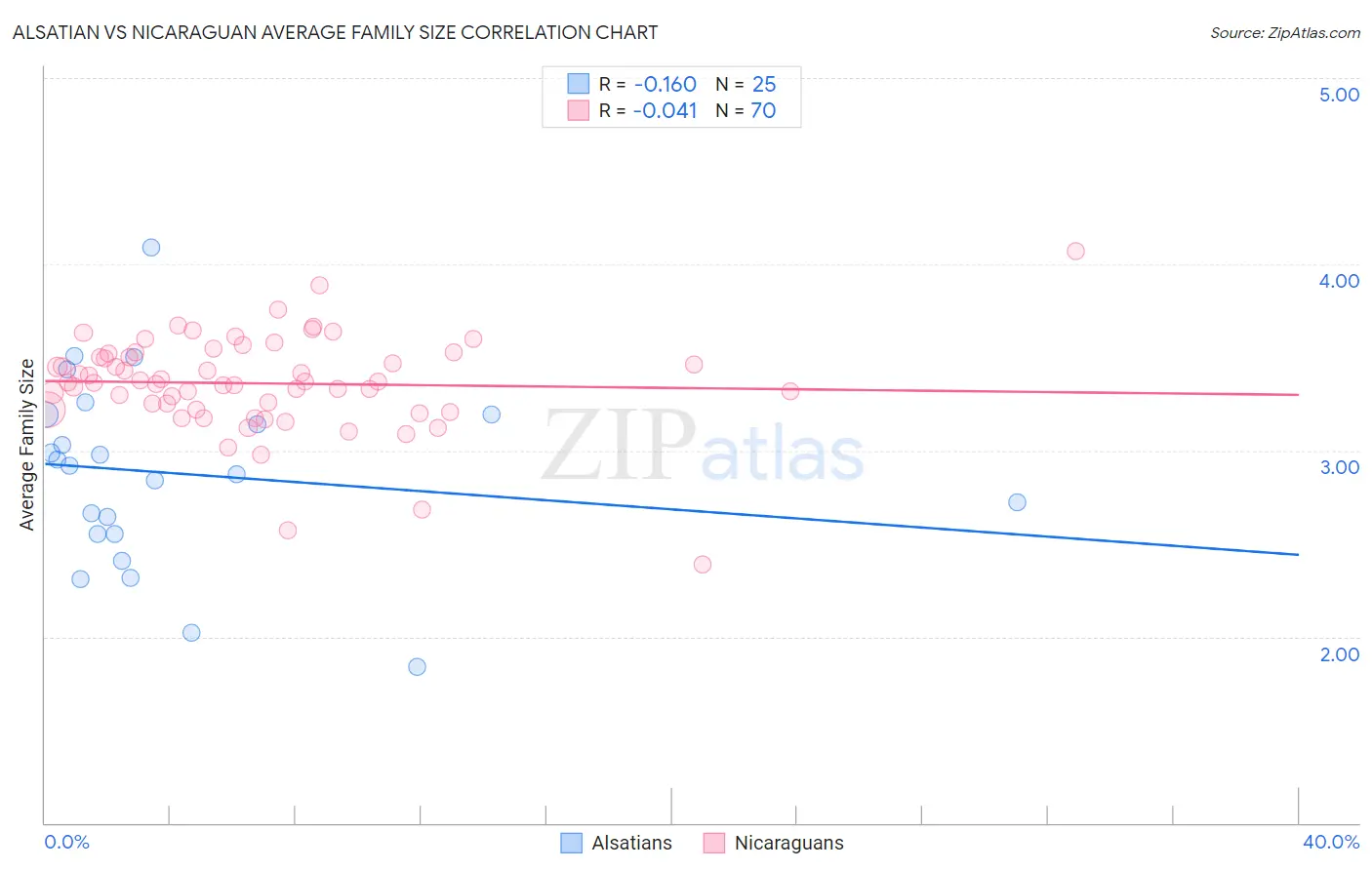 Alsatian vs Nicaraguan Average Family Size