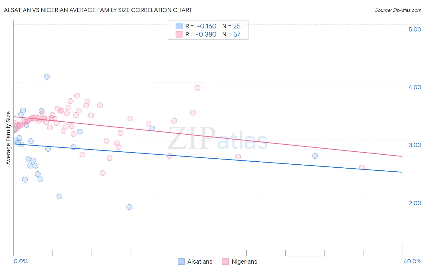 Alsatian vs Nigerian Average Family Size