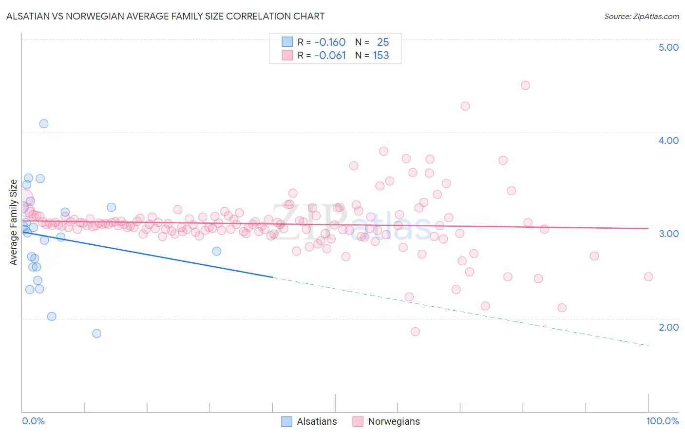 Alsatian vs Norwegian Average Family Size