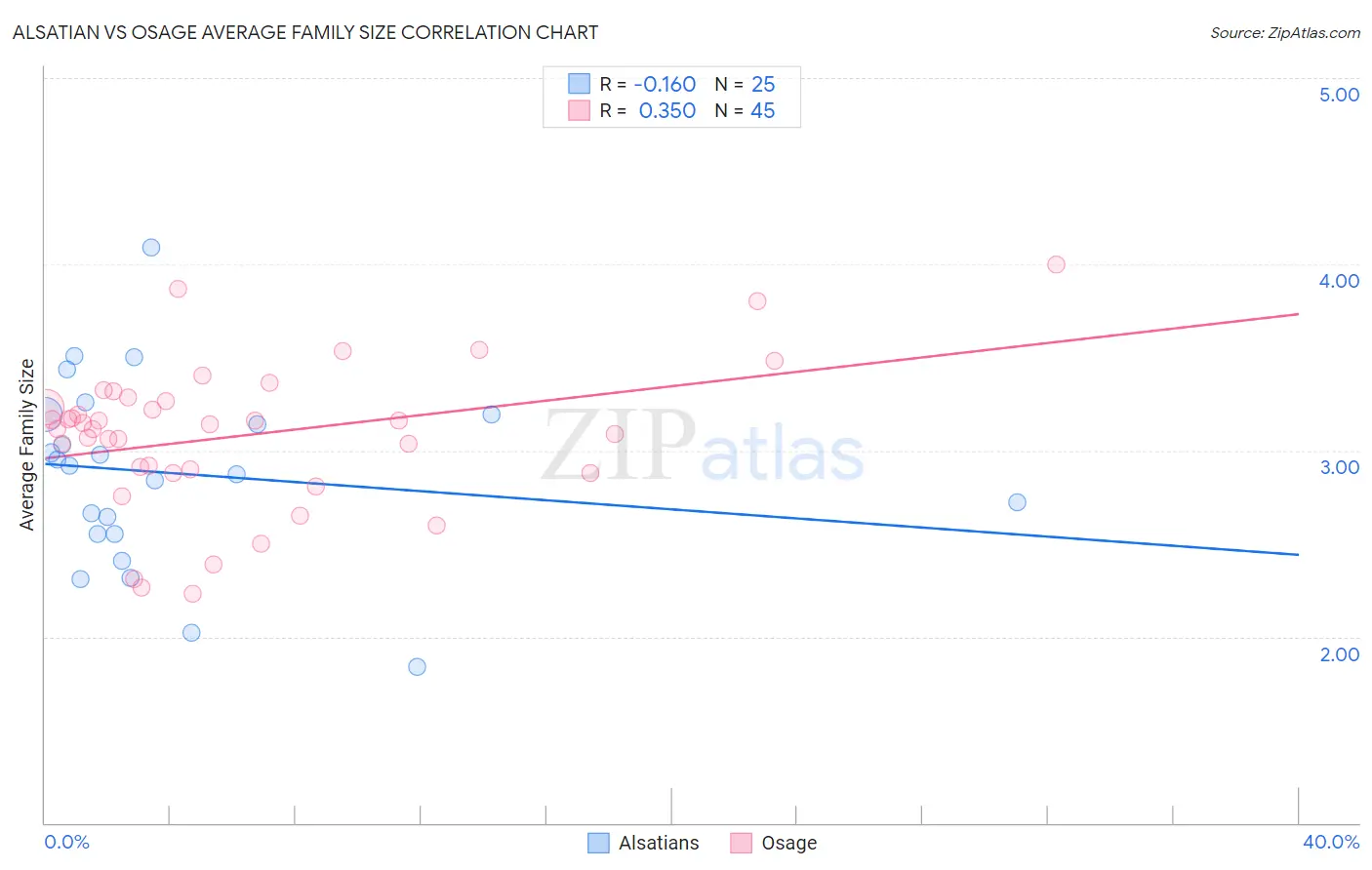 Alsatian vs Osage Average Family Size