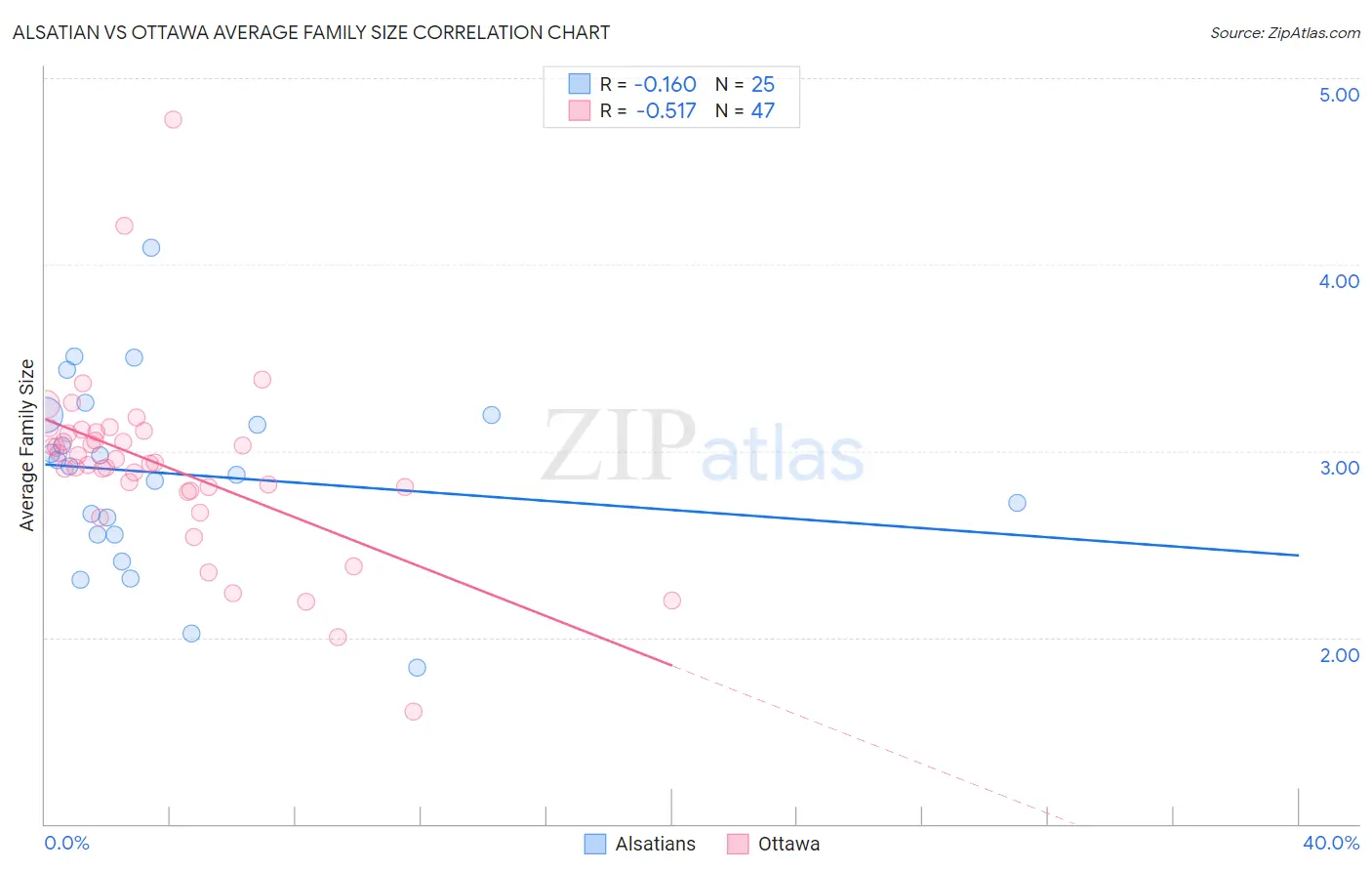 Alsatian vs Ottawa Average Family Size