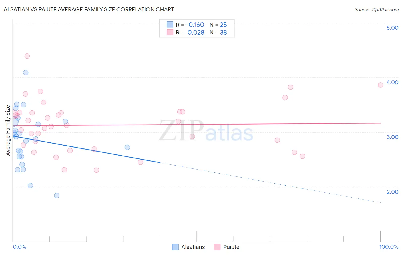 Alsatian vs Paiute Average Family Size