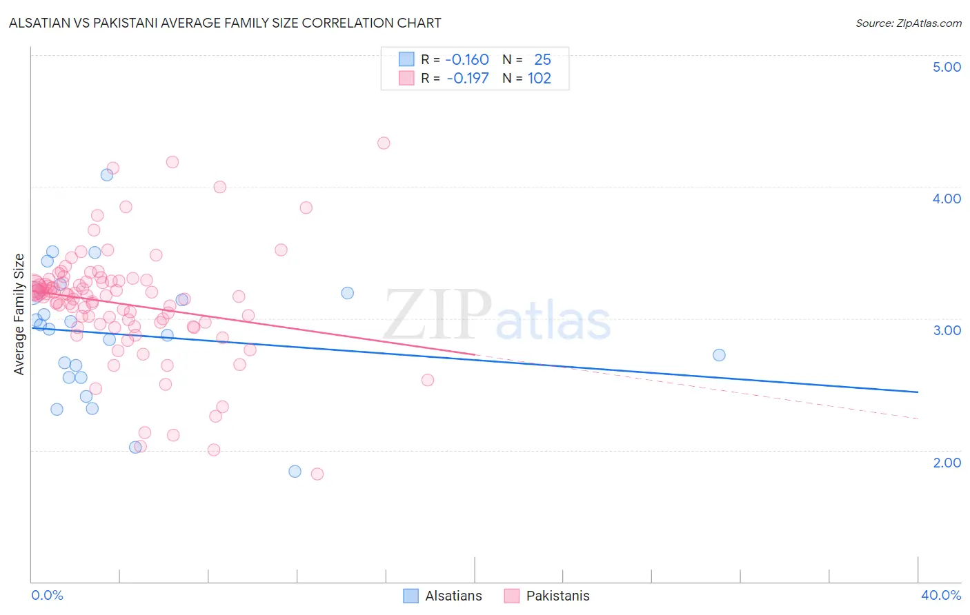 Alsatian vs Pakistani Average Family Size