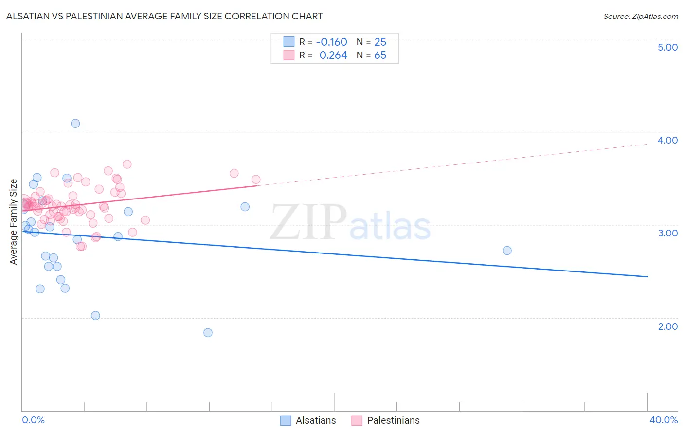 Alsatian vs Palestinian Average Family Size