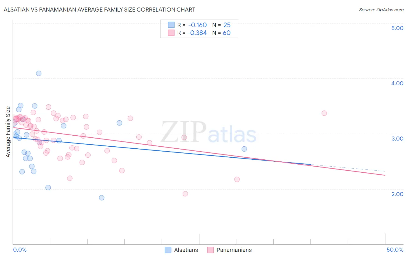 Alsatian vs Panamanian Average Family Size